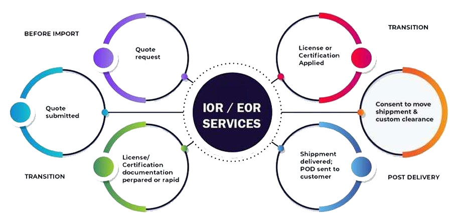 IOR-EOR-Process
